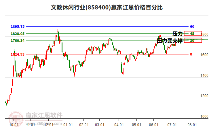 文教休閑行業(yè)江恩價格百分比工具
