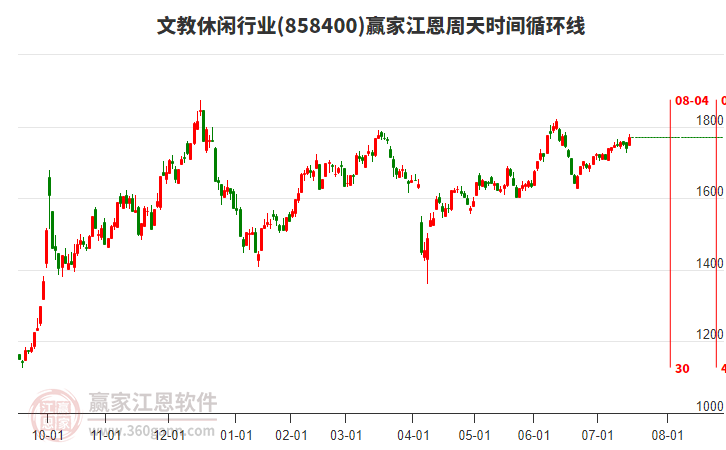 文教休閑行業(yè)江恩周天時間循環(huán)線工具