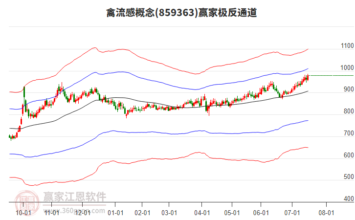 859363禽流感贏家極反通道工具