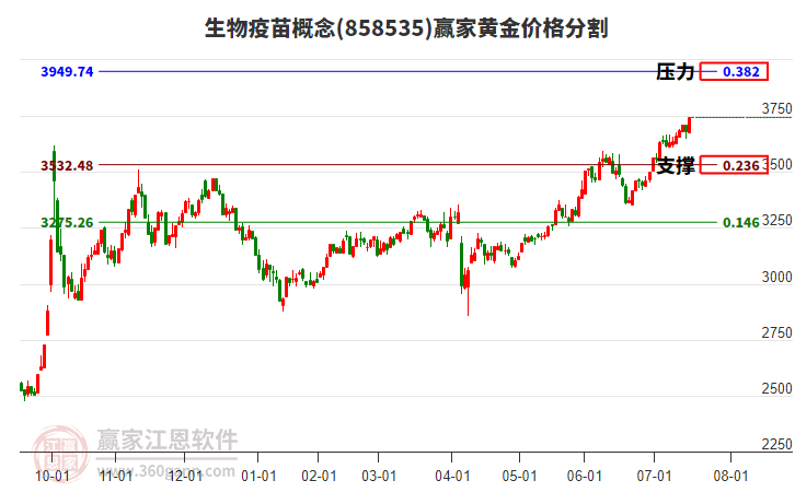 生物疫苗概念黃金價格分割工具 生物疫苗概念黃金價格分割工具