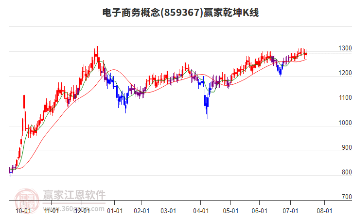859367電子商務(wù)贏家乾坤K線工具 859367電子商務(wù)贏家乾坤K線工具