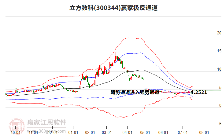 300344立方數(shù)科贏家極反通道工具