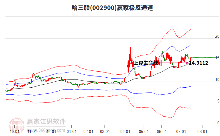 002900哈三聯(lián)贏家極反通道工具