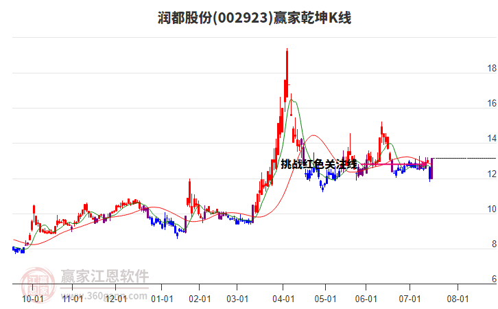 002923潤都股份贏家乾坤K線工具