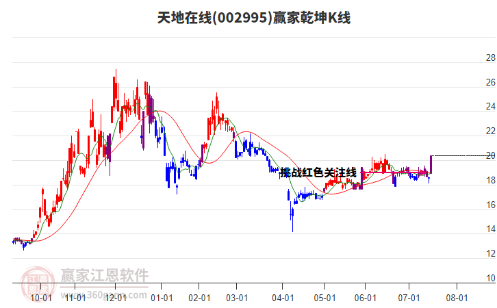 002995天地在線贏家乾坤K線工具 002995天地在線贏家乾坤K線工具