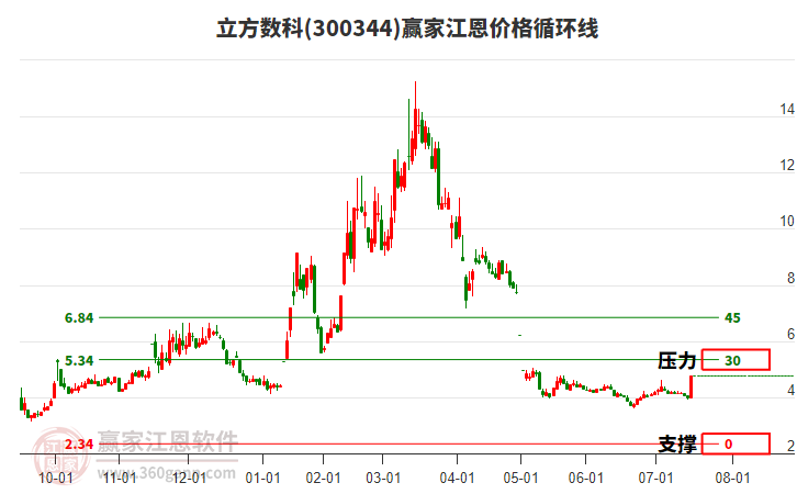 300344立方數(shù)科江恩價格循環(huán)線工具