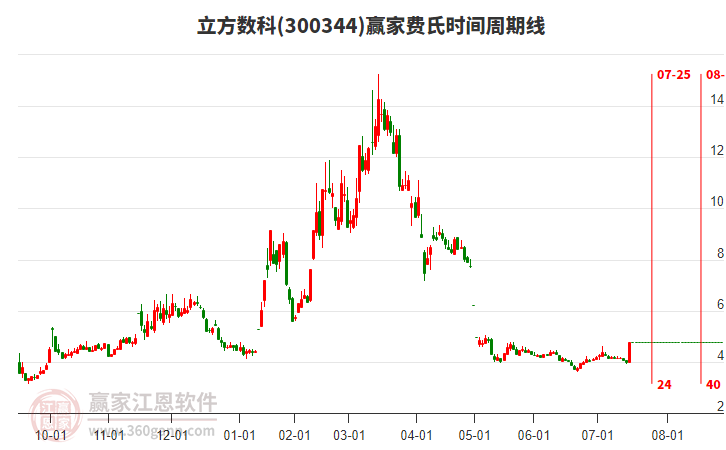 300344立方數(shù)科費氏時間周期線工具