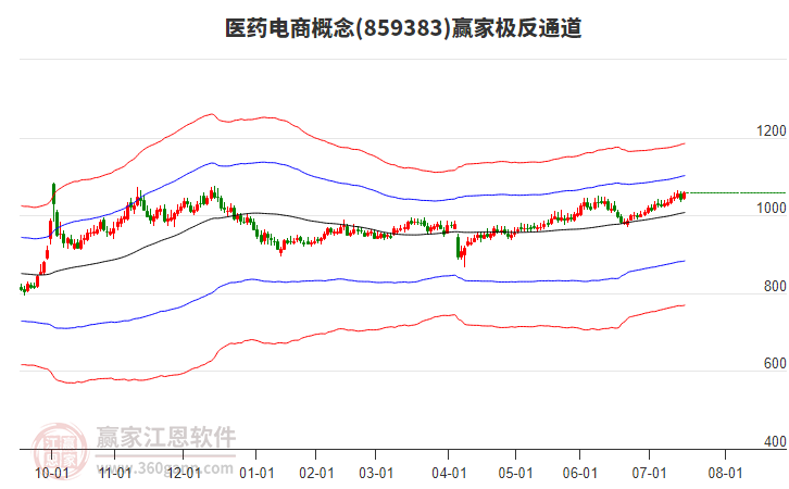 859383醫(yī)藥電商贏家極反通道工具 859383醫(yī)藥電商贏家極反通道工具