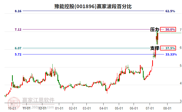 001896豫能控股波段百分比工具