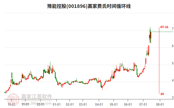 001896豫能控股費氏時間循環(huán)線工具