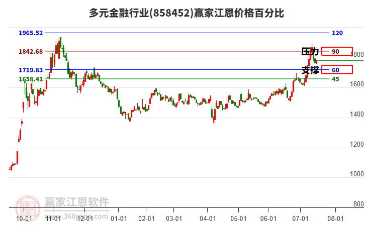 多元金融行業(yè)江恩價格百分比工具 多元金融行業(yè)江恩價格百分比工具