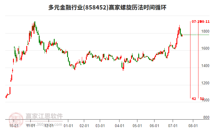 多元金融行業(yè)螺旋歷法時間循環(huán)工具 多元金融行業(yè)螺旋歷法時間循環(huán)工具