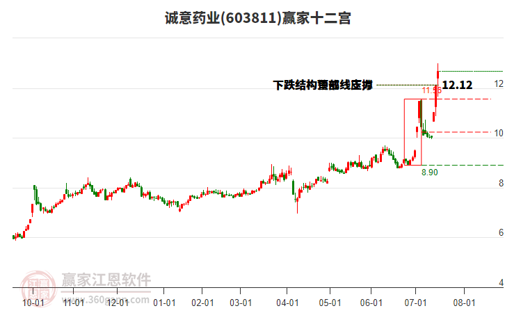 603811誠意藥業(yè)贏家十二宮工具 603811誠意藥業(yè)贏家十二宮工具