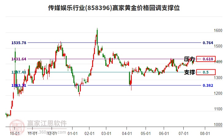 傳媒娛樂(lè)行業(yè)黃金價(jià)格回調(diào)支撐位工具 傳媒娛樂(lè)行業(yè)黃金價(jià)格回調(diào)支撐位工具