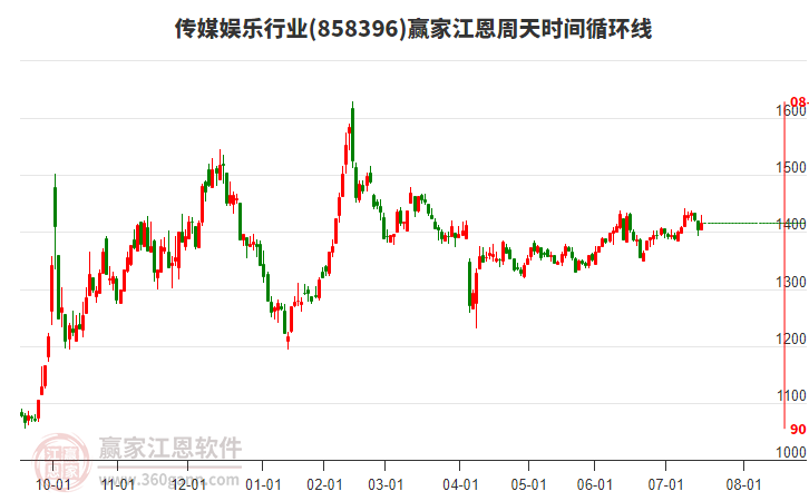 傳媒娛樂(lè)行業(yè)江恩周天時(shí)間循環(huán)線工具 傳媒娛樂(lè)行業(yè)江恩周天時(shí)間循環(huán)線工具