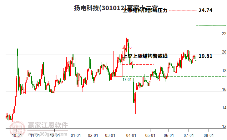 301012揚(yáng)電科技贏家十二宮工具 301012揚(yáng)電科技贏家十二宮工具