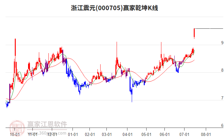 000705浙江震元贏家乾坤K線工具