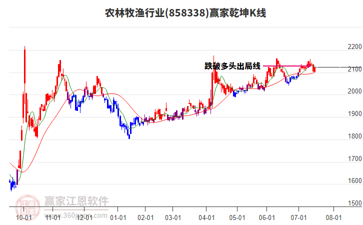 858338農(nóng)林牧漁贏家乾坤K線工具 858338農(nóng)林牧漁贏家乾坤K線工具