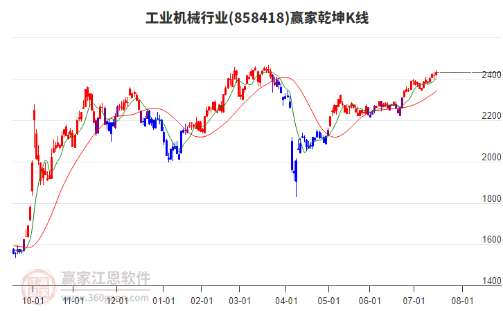858418工業(yè)機械贏家乾坤K線工具 858418工業(yè)機械贏家乾坤K線工具