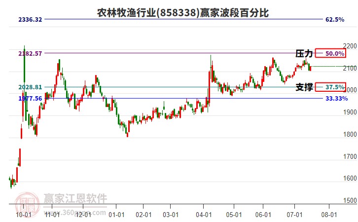 農(nóng)林牧漁行業(yè)波段百分比工具 農(nóng)林牧漁行業(yè)波段百分比工具