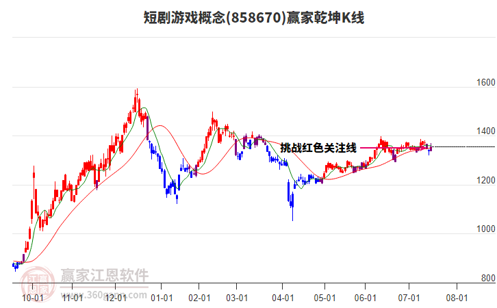 858670短劇游戲贏家乾坤K線工具