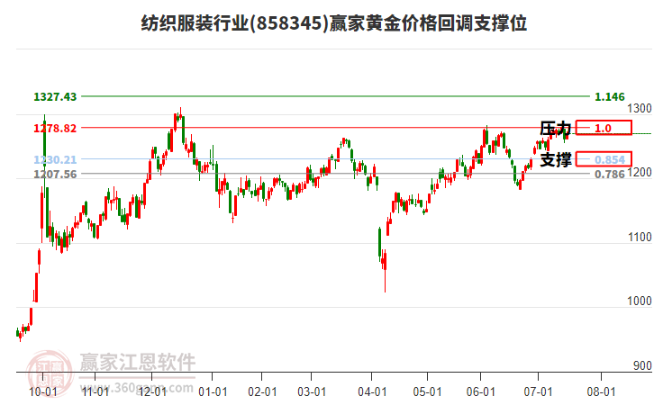 紡織服裝行業(yè)黃金價(jià)格回調(diào)支撐位工具