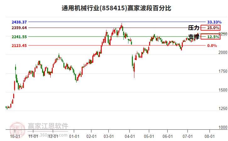 通用機(jī)械行業(yè)波段百分比工具 通用機(jī)械行業(yè)波段百分比工具