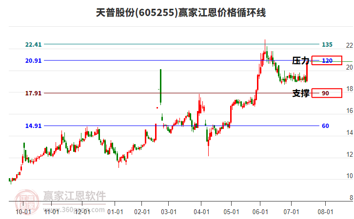 605255天普股份江恩價格循環(huán)線工具 605255天普股份江恩價格循環(huán)線工具
