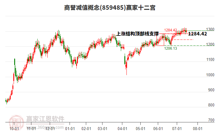 859485商譽(yù)減值贏家十二宮工具 859485商譽(yù)減值贏家十二宮工具