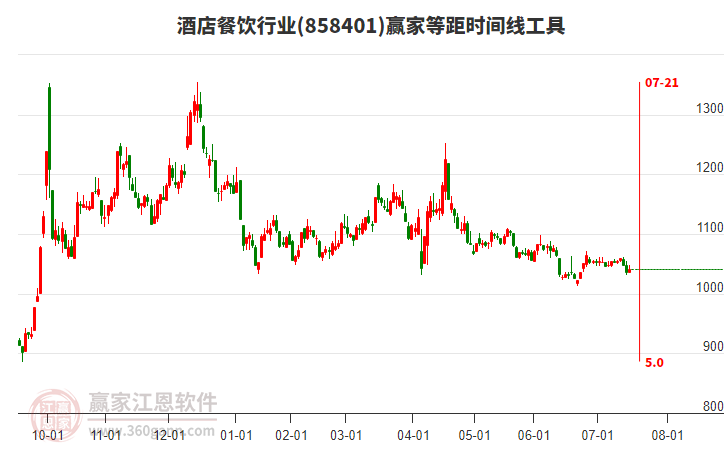 酒店餐飲行業(yè)等距時(shí)間周期線工具 酒店餐飲行業(yè)等距時(shí)間周期線工具