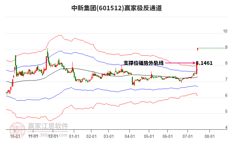 601512中新集團(tuán)贏家極反通道工具 601512中新集團(tuán)贏家極反通道工具