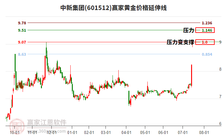 601512中新集團(tuán)黃金價(jià)格延伸線工具 601512中新集團(tuán)黃金價(jià)格延伸線工具