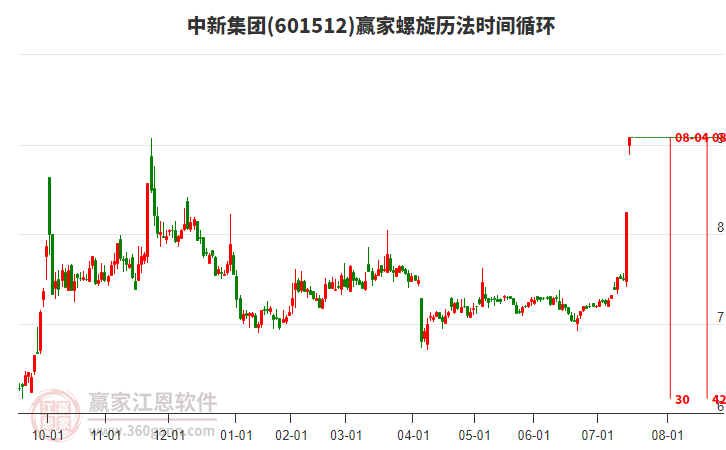 601512中新集團(tuán)螺旋歷法時(shí)間循環(huán)工具 601512中新集團(tuán)螺旋歷法時(shí)間循環(huán)工具