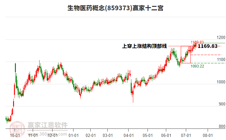859373生物醫(yī)藥贏家十二宮工具