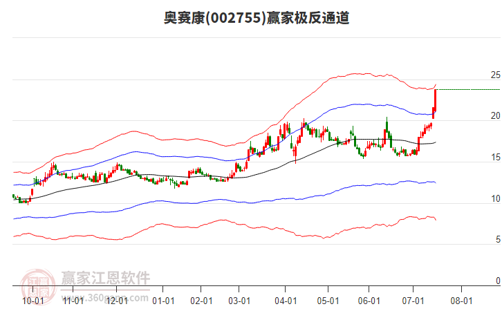 002755奧賽康贏家極反通道工具 002755奧賽康贏家極反通道工具