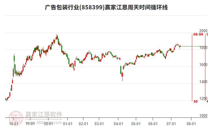 廣告包裝行業(yè)江恩周天時間循環(huán)線工具 廣告包裝行業(yè)江恩周天時間循環(huán)線工具