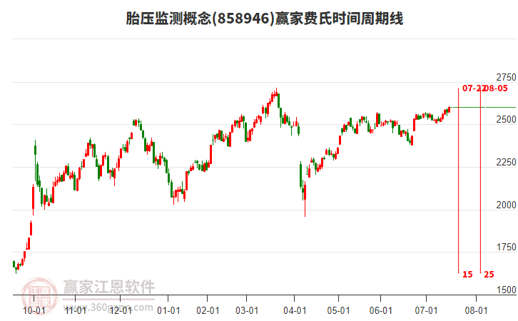 胎壓監(jiān)測概念費氏時間周期線工具 胎壓監(jiān)測概念費氏時間周期線工具