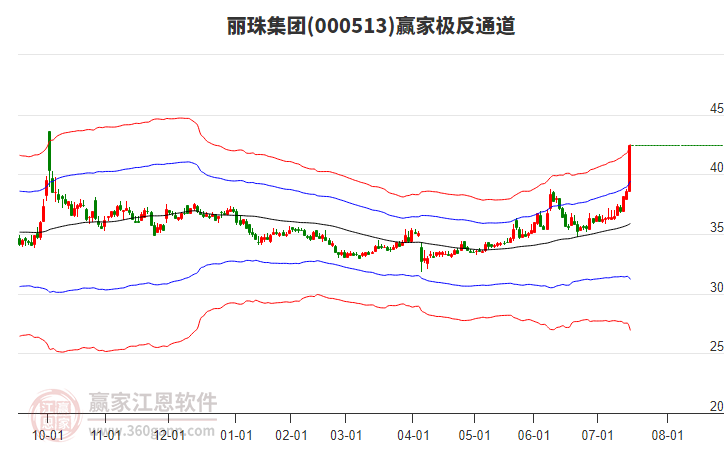 000513麗珠集團(tuán)贏家極反通道工具