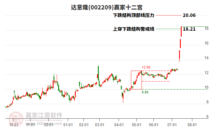 002209達(dá)意隆贏家十二宮工具