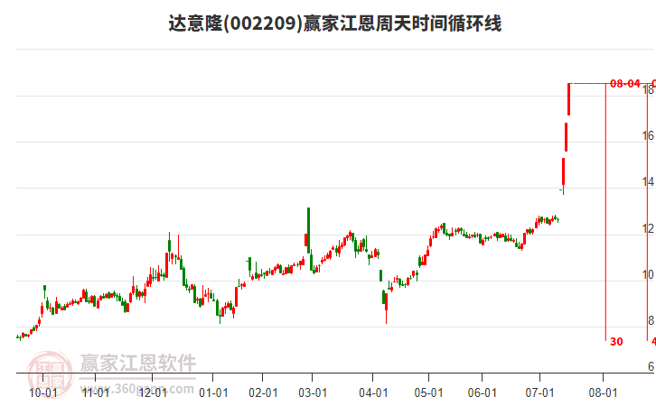 002209達(dá)意隆江恩周天時(shí)間循環(huán)線工具