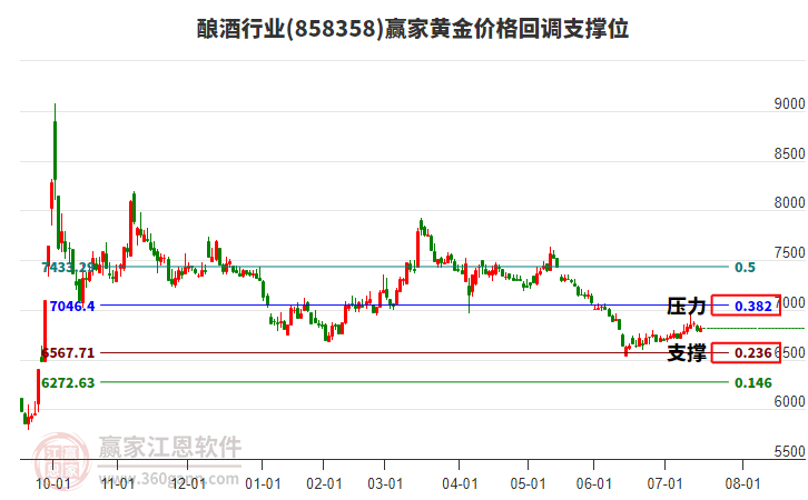 釀酒行業(yè)黃金價格回調(diào)支撐位工具 釀酒行業(yè)黃金價格回調(diào)支撐位工具