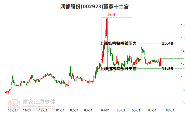 002923潤(rùn)都股份贏家十二宮工具