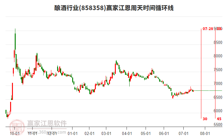 釀酒行業(yè)江恩周天時間循環(huán)線工具 釀酒行業(yè)江恩周天時間循環(huán)線工具