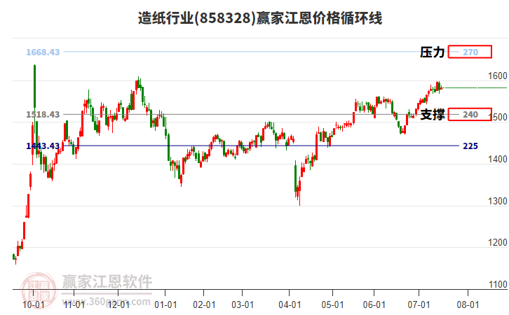 造紙行業(yè)江恩價(jià)格循環(huán)線工具