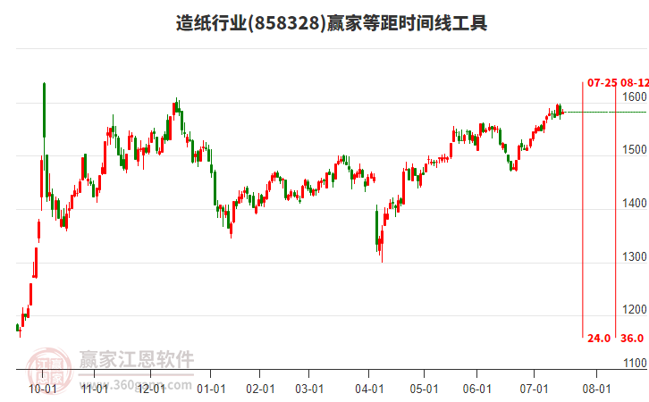 造紙行業(yè)等距時(shí)間周期線工具