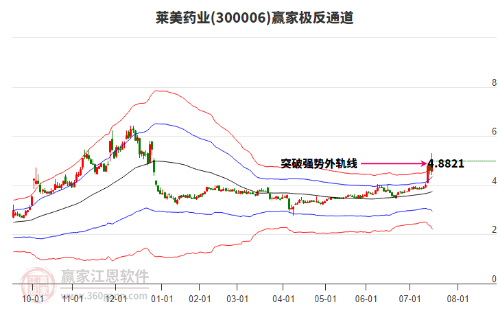 300006萊美藥業(yè)贏家極反通道工具 300006萊美藥業(yè)贏家極反通道工具