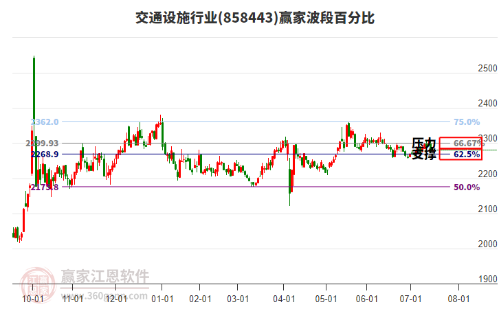 交通設(shè)施行業(yè)波段百分比工具 交通設(shè)施行業(yè)波段百分比工具