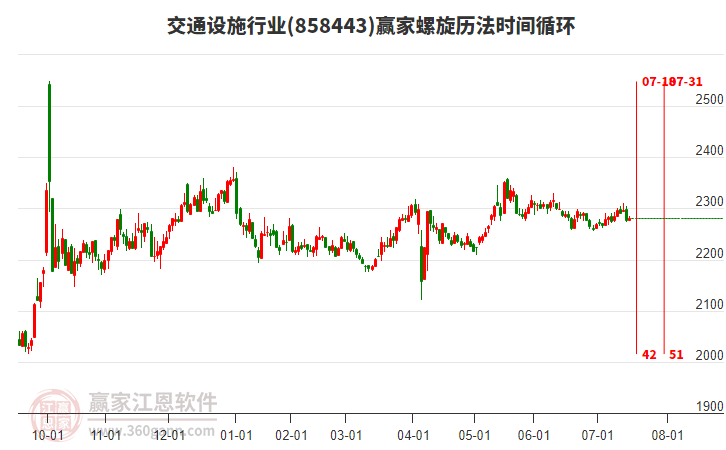 交通設(shè)施行業(yè)螺旋歷法時間循環(huán)工具 交通設(shè)施行業(yè)螺旋歷法時間循環(huán)工具