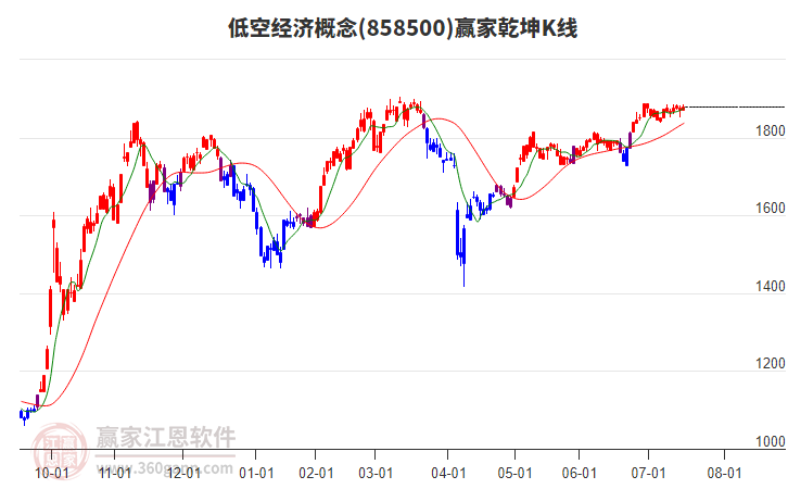 858500低空經(jīng)濟贏家乾坤K線工具