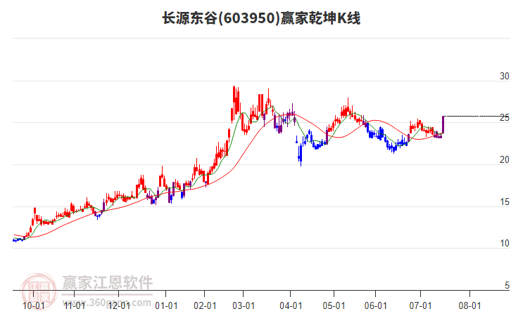 603950長源東谷贏家乾坤K線工具